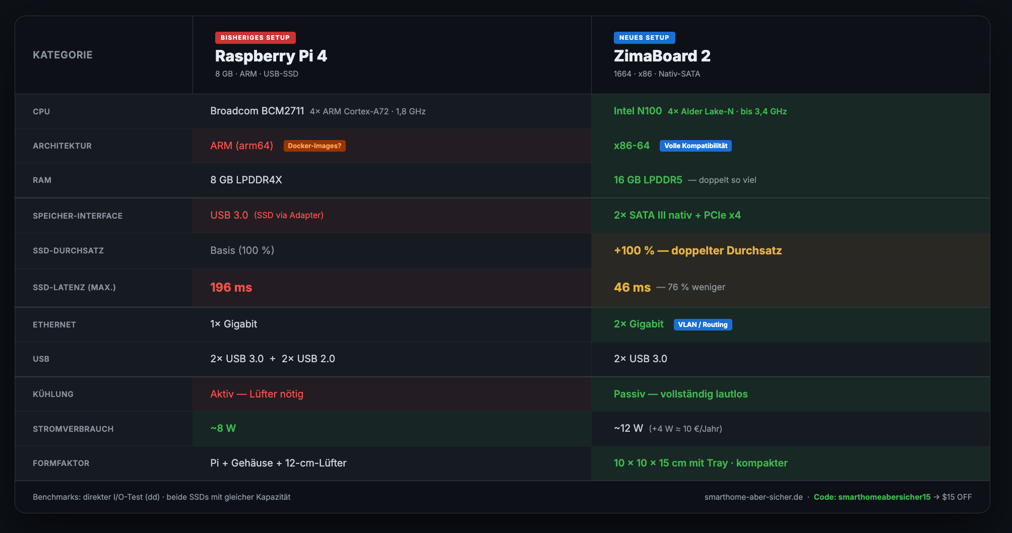 Benchmark-Vergleich: Raspberry Pi 4 vs ZimaBoard 2