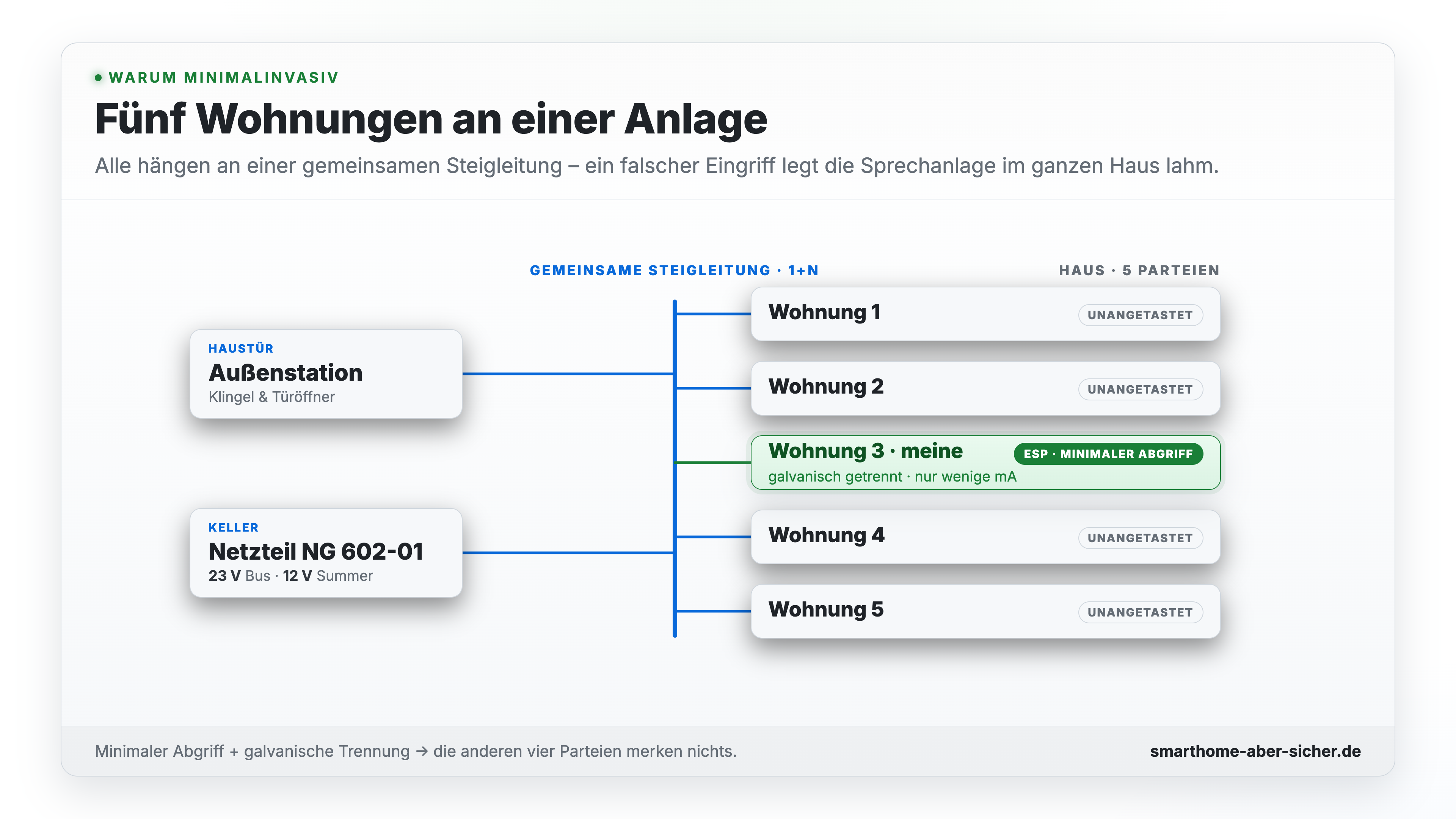 Fünf Wohnungen hängen an einem einzigen Netzgleichrichter – das Strombudget teilen sich alle Teilnehmer