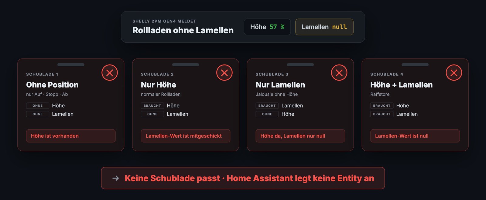 Schaubild: Home Assistant prüft vier Schemas – ohne Position, nur Höhe, nur Lamellen, Höhe plus Lamellen – und keines passt zum Shelly